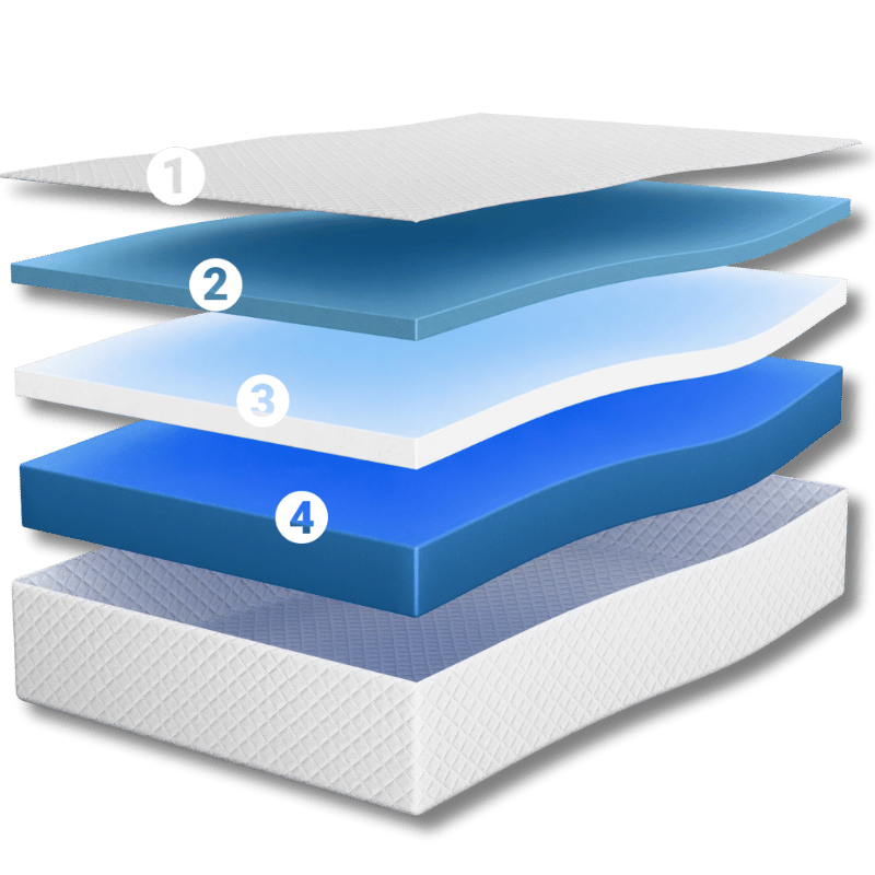 Triple-layer cool gel foam mattress construction, showcasing each comfort layer.