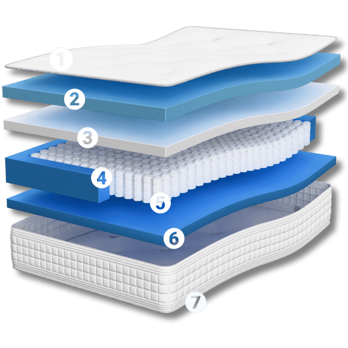 Pocket Gel Island Corners Mattress