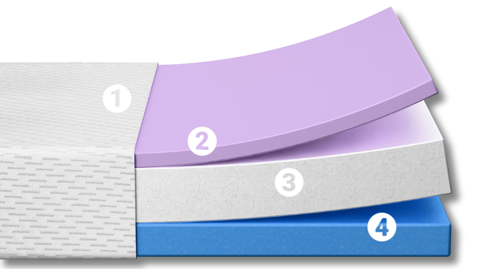 Triple-layer foam mattress construction, showcasing each comfort layer.